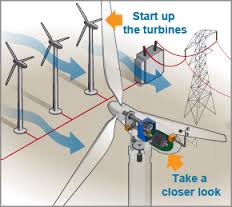Differrent ways windmills produce power